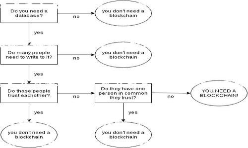 
数字货币业务如何入门与发展：全面指南

关键词：
数字货币, 区块链技术, 加密货币, 投资策略, 业务模式

详细介绍：

在过去的十年里，数字货币已经从边缘科技转变为全球金融体系的重要组成部分。随着区块链技术的发展和多种加密货币的推出，许多企业和个人开始探索数字货币业务的机会。无论你是一名投资者、创业者还是希望了解这一领域的从业者，数字货币业务都有其独特的魅力和复杂性。本文将深入探讨如何开展数字货币业务，以及在这一过程中可能遇到的挑战与机遇。

数字货币，或称加密货币，依赖于区块链技术进行分布式记录。这种技术不仅确保了交易的透明度和安全性，而且使得无中心化的货币交易成为可能。谁都可以通过适当的工具进入到这一市场中，然而，成功并非易事。本文将为你提供一系列实用的指南和建议。

数字货币业务的基本组成

要进入数字货币业务领域，首先需要了解以下几个基本组成部分：

ul
listrong区块链技术：/strong区块链是数字货币的基础，确保了交易的安全性和透明度。理解其工作原理是开展数字货币业务的第一步。/li
listrong加密钱包：/strong加密钱包是存储和管理数字货币的工具，不同类型的钱包有不同的安全性和便捷性。/li
listrong交易所：/strong交易所是加密货币买卖的市场平台，选择合适的交易所是进行数字货币业务的关键。/li
listrong投资策略：/strong有效的投资策略可以帮助你在波动的市场中保持稳定。/li
listrong合规与监管：/strong许多国家对数字货币的监管政策正在不断变化，了解相关法律法规极为重要。/li
/ul

选择合适的业务模式

在数字货币领域，有多种不同的业务模式可以选择。包括但不限于：

ul
listrong挖矿：/strong通过提供计算能力来维护网络和处理交易，挖矿者可以获得一定数量的数字货币作为奖励。/li
listrong投资与交易：/strong利用短期和长期投资策略，借助市场波动获取利润。/li
listrongICO（初始代币发行）：/strong通过发行新加密货币来众筹资金，吸引投资者。/li
listrong提供钱包服务：/strong开发和维护数字货币钱包，满足用户存取币需求。/li
listrong教育和咨询：/strong为个人或企业提供数字货币相关的教育和咨询服务。/li
/ul

如何确保安全性与合规性

安全性是数字货币业务中的重中之重。无论你是投资者还是企业主，了解如何保护你的资产是非常重要的。

首先，使用强密码并启用两步验证来保护你的加密钱包和交易所账户。定期更新密码，避免使用相同的密码进行不同账户的设置。

其次，要选择信誉良好的交易所，建议选择已有丰富历史的交易平台进行交易。此外，考虑将大部分资产存储在离线钱包中，避免网络攻击的风险。

合规性方面，随着许多国家对数字货币的立法进程加快，及时了解并遵守当地法律是必要的。咨询专业法律顾问，确保你的业务操作在法律规定范围内。

数字货币的市场趋势

要成功开展数字货币业务，了解市场趋势是必不可少的。数字货币市场不断演进，新技术和新模式层出不穷。

例如，自2020年以来，去中心化金融（DeFi）迅速发展，使得越来越多的用户无需传统金融服务也能进行投资和借贷。另外，NFT（非同质化代币）的兴起为数字艺术、游戏等领域带来新的机遇。

同时，监管政策的变化会影响市场环境。某些国家对数字货币的态度变得更加积极，而另一些国家则收紧了监管。因此，追踪法规变化能够帮助你做出更好的决策。

数字货币业务面临的挑战

即便数字货币市场充满机遇，它也面临诸多挑战。波动性是加密市场的一大特点，价格剧烈波动可能导致巨大的投资损失。此外，市场上充斥着诈骗项目，投资者需谨慎以免上当。

另外，技术壁垒也是一个挑战。虽然现在有很多平台和工具可供使用，但参与数字货币业务仍需要一定的技术知识，包括对区块链、加密算法等技术的理解。

数字货币的未来

不少专家认为，数字货币将改变未来的金融生态，传统金融服务可能会面临重新定义。随着数字货币的普及，更多的消费者将接受无中介的交易形式，预计在未来十年内，数字货币的使用将进一步增加。

各国央行也在推动数字货币的研发，许多国家正在或已发布央行数字货币（CBDC）。这种趋势将提升全球各国之间的金融互动，同时也带来新的机遇与挑战。

常见问题解答

Q1：什么是数字货币？如何与传统货币区分？

数字货币是以数字形式存在的货币，使用加密技术确保其安全性和隐私性。与传统货币相比，数字货币的主要区别在于它是去中心化的，不依赖于中央银行或政府机构的管理。数字货币的价值波动性较大，而且通常在网络上进行交易。此外，数字货币可以实现快速转账和低交易费用，适合于跨国支付。

Q2：投资数字货币的风险有哪些？

投资数字货币有许多潜在的风险。首先，数字货币市场波动性极大，投资者面临损失的风险。其次，市场上存在许多诈骗项目和不可靠的交易所，投资者可能因选择不当而上当受骗。此外，监管政策的变化可能影响数字货币的合法性，投资者需时刻关注法律动态。最后，由于数字货币主要在网络上流通，网络攻击和安全问题也构成隐患。

Q3：如何选择合适的数字货币交易所？

选择交易所时，要考虑多个因素。首先，要查看交易所的安全记录，选择有良好声誉的平台。其次，了解交易费用和是否支持你所希望交易的数字货币。再次，用户界面的友好程度也重要，以确保未来的交易过程顺利。此外，交易所是否符合当地法规，也是合规投资运营的重要一环。最后，客户服务的质量也是考量的重要因素之一。

Q4：挖矿与投资哪种方式更合适？

挖矿和投资各有优势与劣势。挖矿需要较强的计算设备和技术知识，适合于对技术感兴趣的人。而投资则相对简单，但需要深入研究市场动态和风险管理。对于有技术能力的人，挖矿可能带来高利润，但也需把握市场波动。对于普通投资者，选择适合自己的投资策略和风险承受能力是关键，进行多样化投资以降低风险可能是更为合理的选择。

Q5：未来数字货币发展趋势如何？

未来数字货币将朝向更广泛的应用场景发展。随着去中心化金融（DeFi）和央行数字货币（CBDC）的不断崛起，数字货币的使用将越来越普及。此外，数字货币也将在跨境支付、资产 token 化等领域发挥更大的价值。技术的进步将使得数字货币在安全性、稳定性和易用性上有更大提升，未来几年可能会出现更多创新型的数字货币项目，彻底改变金融生态。

总结来说，数字货币是一个充满机遇与挑战的领域，要成功开展数字货币业务，需要对市场、技术和合规性有深刻理解，并根据自己的特点和环境选择适合的业务模式。随着技术的进步与市场的成熟，数字货币的未来无疑将更加广阔。